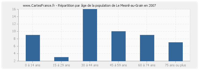 Répartition par âge de la population de Le Mesnil-au-Grain en 2007